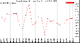 Milwaukee Weather Evapotranspiration<br>per Day (Inches)