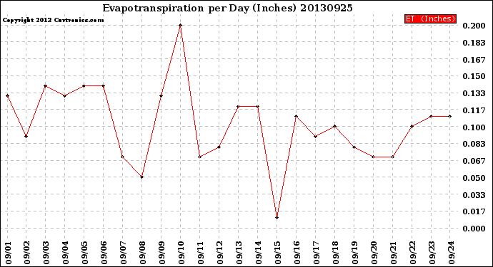 Milwaukee Weather Evapotranspiration<br>per Day (Inches)