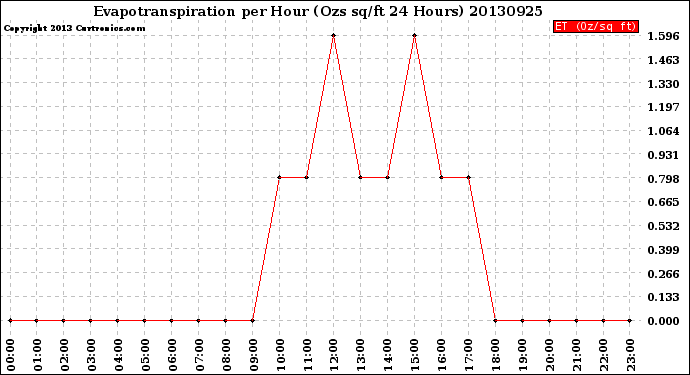 Milwaukee Weather Evapotranspiration<br>per Hour<br>(Ozs sq/ft 24 Hours)