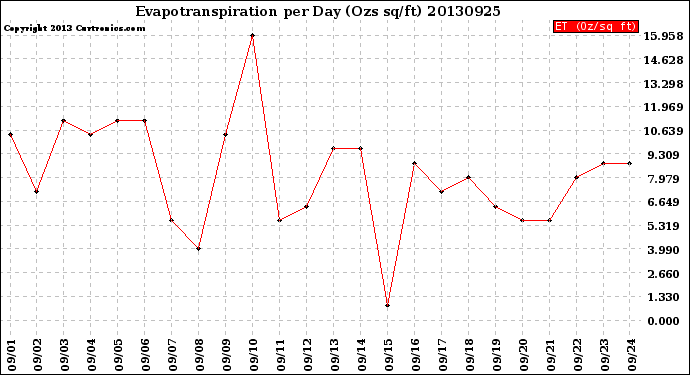 Milwaukee Weather Evapotranspiration<br>per Day (Ozs sq/ft)