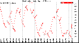 Milwaukee Weather Heat Index<br>Daily High