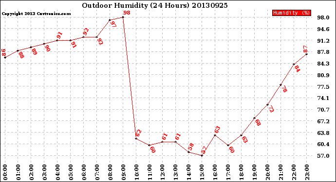 Milwaukee Weather Outdoor Humidity<br>(24 Hours)