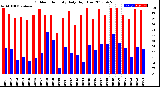 Milwaukee Weather Outdoor Humidity<br>Daily High/Low