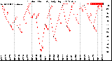 Milwaukee Weather Outdoor Humidity<br>Daily High