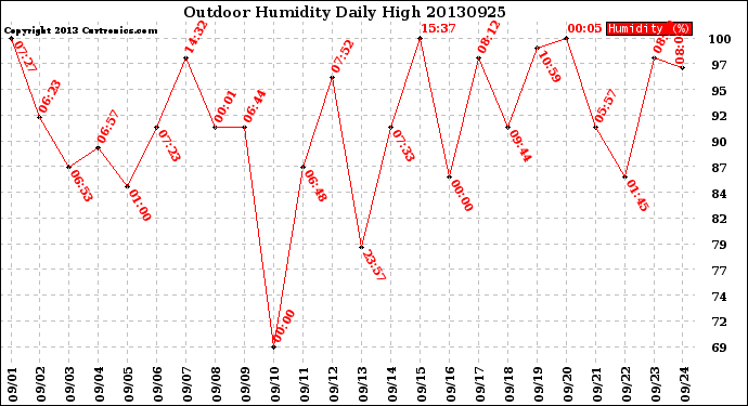 Milwaukee Weather Outdoor Humidity<br>Daily High