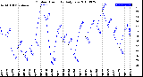 Milwaukee Weather Outdoor Humidity<br>Daily Low