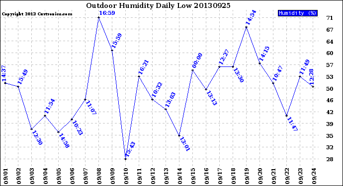 Milwaukee Weather Outdoor Humidity<br>Daily Low