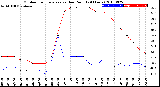 Milwaukee Weather Outdoor Temperature<br>vs Dew Point<br>(24 Hours)