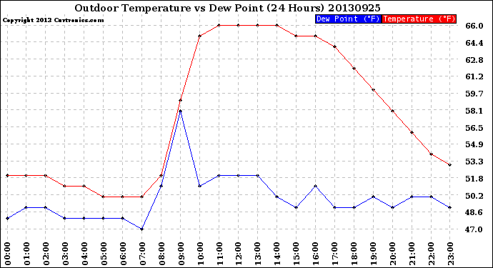 Milwaukee Weather Outdoor Temperature<br>vs Dew Point<br>(24 Hours)