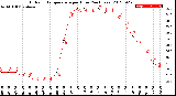 Milwaukee Weather Outdoor Temperature<br>per Hour<br>(24 Hours)