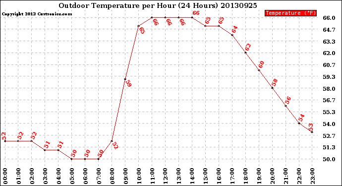 Milwaukee Weather Outdoor Temperature<br>per Hour<br>(24 Hours)