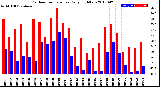 Milwaukee Weather Outdoor Temperature<br>Daily High/Low