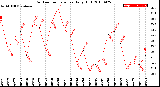 Milwaukee Weather Outdoor Temperature<br>Daily High