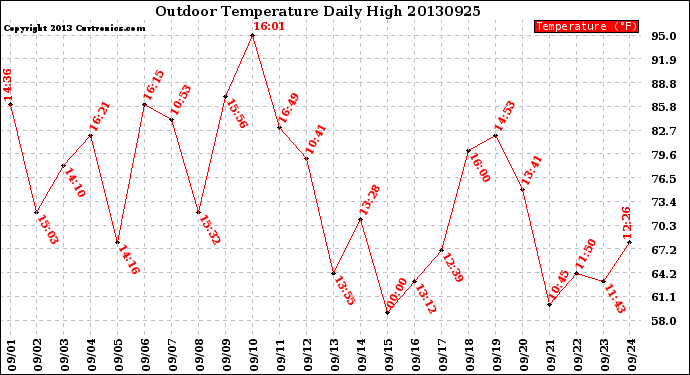 Milwaukee Weather Outdoor Temperature<br>Daily High