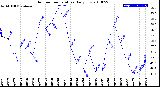 Milwaukee Weather Outdoor Temperature<br>Daily Low