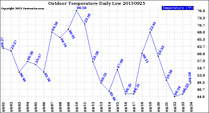 Milwaukee Weather Outdoor Temperature<br>Daily Low