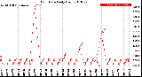 Milwaukee Weather Rain Rate<br>Daily High