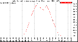 Milwaukee Weather Solar Radiation Average<br>per Hour<br>(24 Hours)