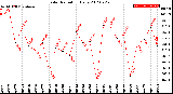 Milwaukee Weather Solar Radiation<br>Daily