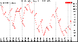 Milwaukee Weather THSW Index<br>Daily High