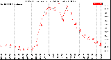 Milwaukee Weather THSW Index<br>per Hour<br>(24 Hours)