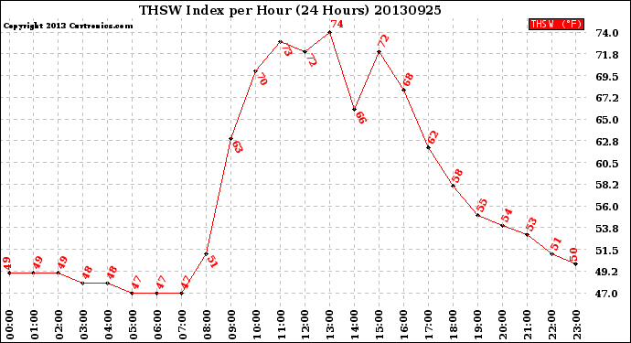 Milwaukee Weather THSW Index<br>per Hour<br>(24 Hours)