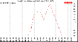 Milwaukee Weather Wind Speed<br>Average<br>(24 Hours)