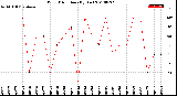 Milwaukee Weather Wind Direction<br>(By Day)