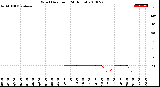 Milwaukee Weather Wind Direction<br>(24 Hours)