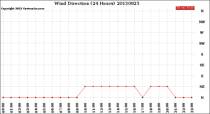Milwaukee Weather Wind Direction<br>(24 Hours)