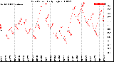 Milwaukee Weather Wind Speed<br>Daily High