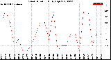 Milwaukee Weather Wind Direction<br>Daily High