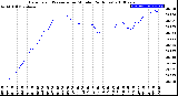 Milwaukee Weather Barometric Pressure<br>per Minute<br>(24 Hours)