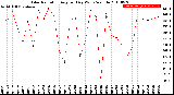 Milwaukee Weather Solar Radiation<br>Avg per Day W/m2/minute