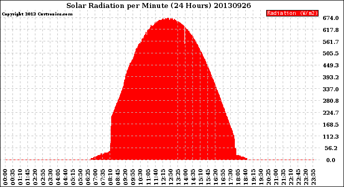 Milwaukee Weather Solar Radiation<br>per Minute<br>(24 Hours)