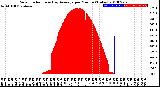 Milwaukee Weather Solar Radiation<br>& Day Average<br>per Minute<br>(Today)