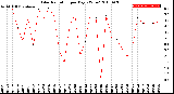 Milwaukee Weather Solar Radiation<br>per Day KW/m2