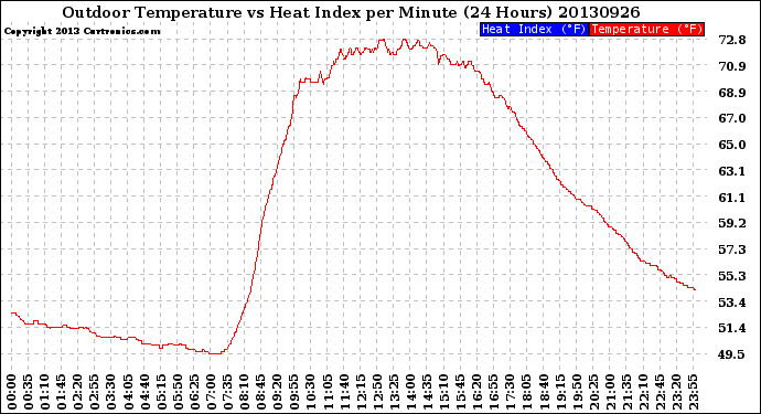 Milwaukee Weather Outdoor Temperature<br>vs Heat Index<br>per Minute<br>(24 Hours)