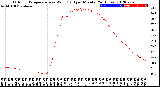 Milwaukee Weather Outdoor Temperature<br>vs Wind Chill<br>per Minute<br>(24 Hours)