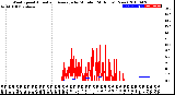 Milwaukee Weather Wind Speed<br>Actual and Average<br>by Minute<br>(24 Hours) (New)