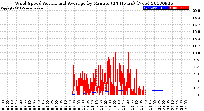 Milwaukee Weather Wind Speed<br>Actual and Average<br>by Minute<br>(24 Hours) (New)