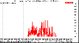 Milwaukee Weather Wind Speed<br>by Minute<br>(24 Hours) (New)