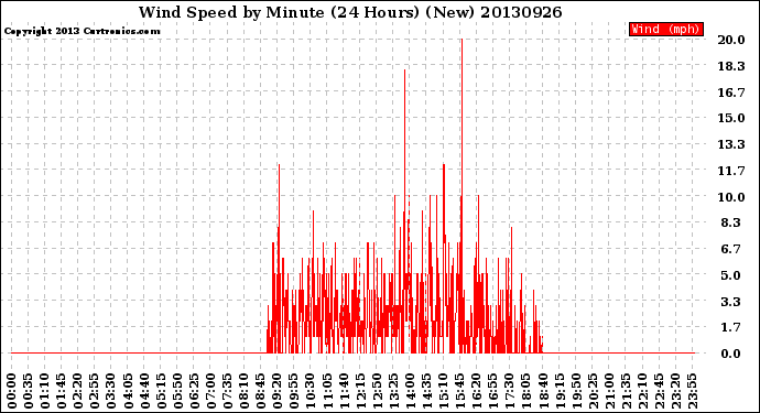 Milwaukee Weather Wind Speed<br>by Minute<br>(24 Hours) (New)