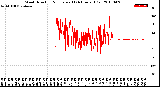 Milwaukee Weather Wind Direction<br>Normalized<br>(24 Hours) (Old)