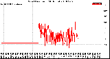 Milwaukee Weather Wind Direction<br>(24 Hours)