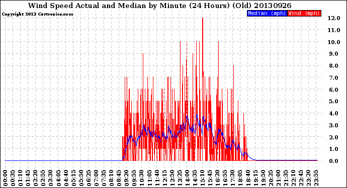 Milwaukee Weather Wind Speed<br>Actual and Median<br>by Minute<br>(24 Hours) (Old)
