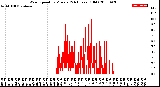 Milwaukee Weather Wind Speed<br>by Minute<br>(24 Hours) (Old)