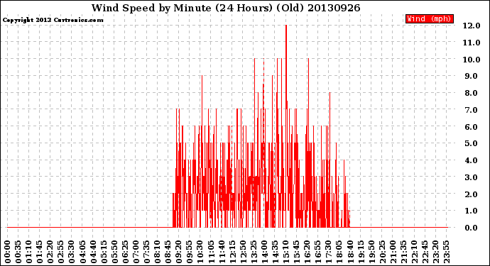 Milwaukee Weather Wind Speed<br>by Minute<br>(24 Hours) (Old)