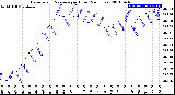 Milwaukee Weather Barometric Pressure<br>per Hour<br>(24 Hours)