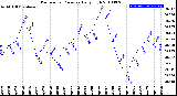 Milwaukee Weather Barometric Pressure<br>Daily High